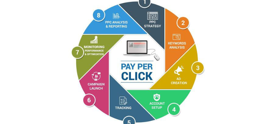 xrdDAGBWIHJUBk4j6418053159268318124t24040308 - OCH Creative Marketing Agency Why Use PPC in Your Digital Marketing Strategy